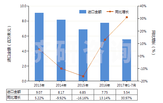 2013-2017年7月中國云母粉(HS25252000)進口總額及增速統(tǒng)計 2013-2017年7月中國云母粉(HS25252000)進口總額及增速統(tǒng)計